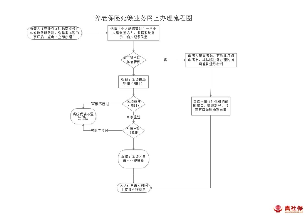 深圳养老保险延缴网上办理流程