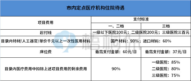 深圳社保买二档还是三档好（非深户一档还是二档好）