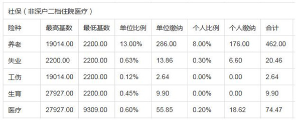 深圳社保基数上限和下限是多少