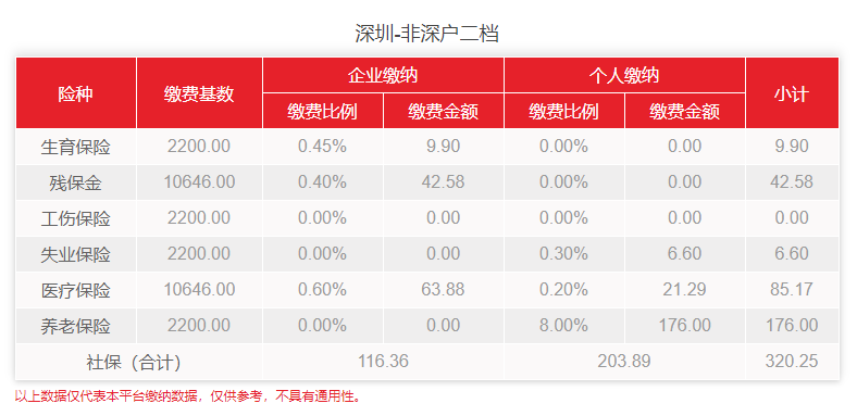 2020年7-12月深圳非深户二档社保费用