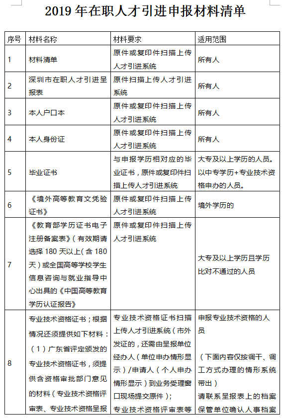 2020年深圳在职人才引进申报材料