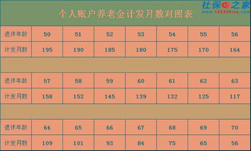 深圳社保一二三档退休待遇