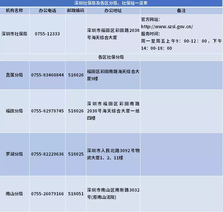 深圳少儿医保怎么办理（深圳哪个银行办少儿医保最快）