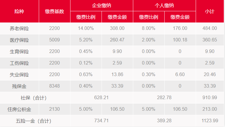 深圳社保缴费比例