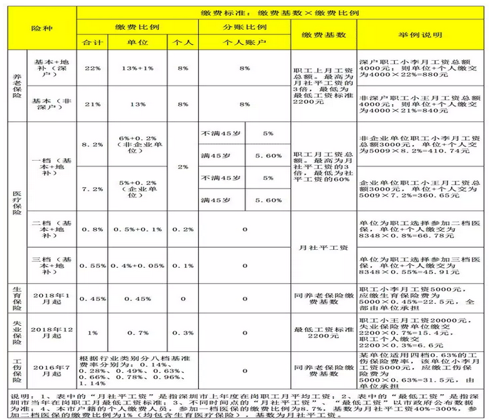 2020年深圳社保一个月交多少钱,深圳社保最低缴费基数