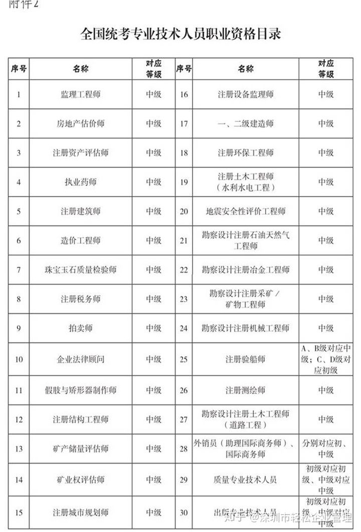 2022年深圳技能人才引进紧缺目录_2016年引进高学历人才_医学英语翻译人才紧缺