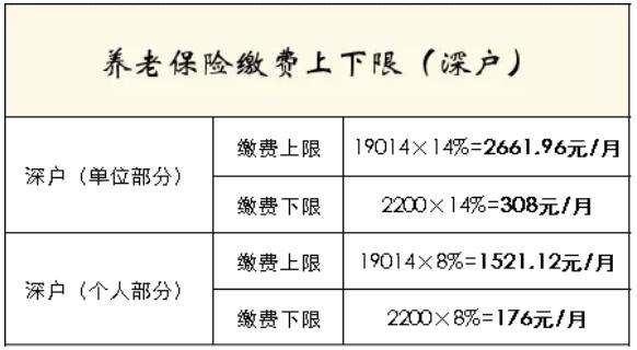 【关注】在深圳工作那么多年，每月社保该交多少钱终于懂了！