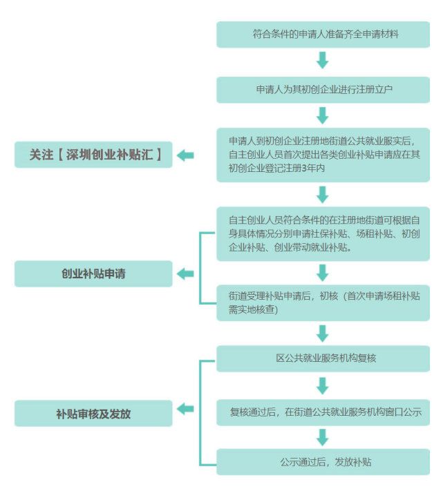 深圳市大学生就业创业补贴政策(2022年深圳大学生创业补贴政策及深圳如何办理创业补贴)