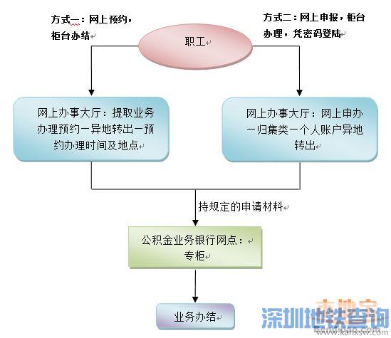 非深户离开深圳公积金余额怎么办？如何销户提取？