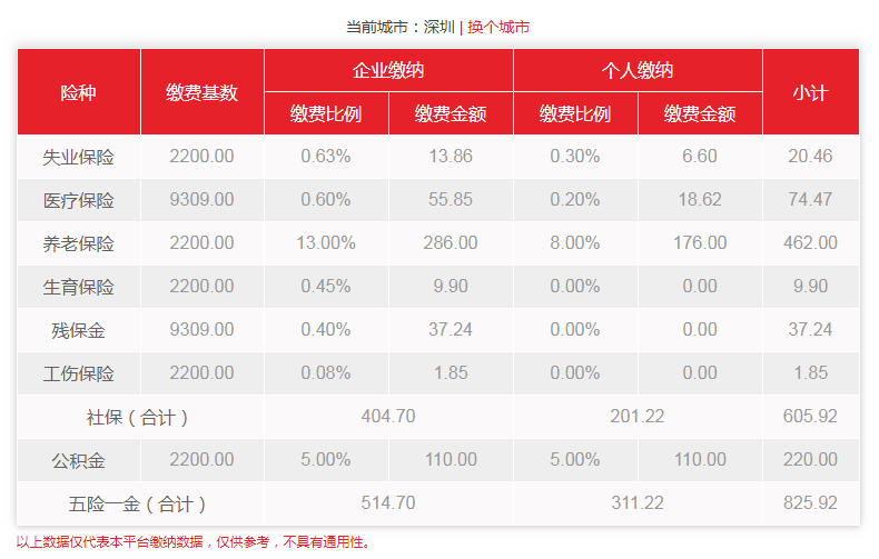 非深户二档10月深圳社保明细清单