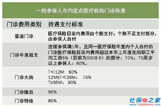 一档参保人市内定点医疗机构门诊待遇