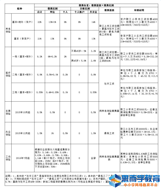 2017-2018深圳社保缴费基数