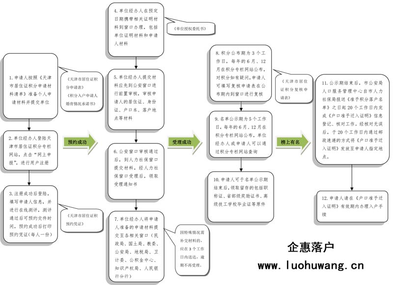 深户积分入户流程_新技术新项目准入流程_深圳核准入户流程