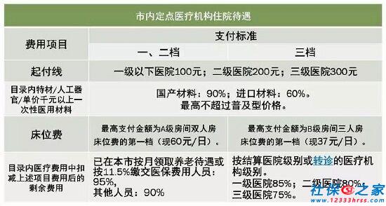 市内定点医疗机构住院待遇