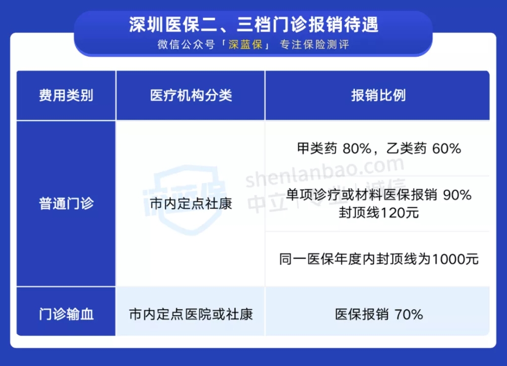 自费社保太坑了亏大了（自费买一档还是二档好）